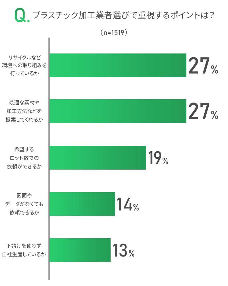 プラスチック加工業者選びで重視するポイントは？WEBアンケートで調査！のアンケート画像